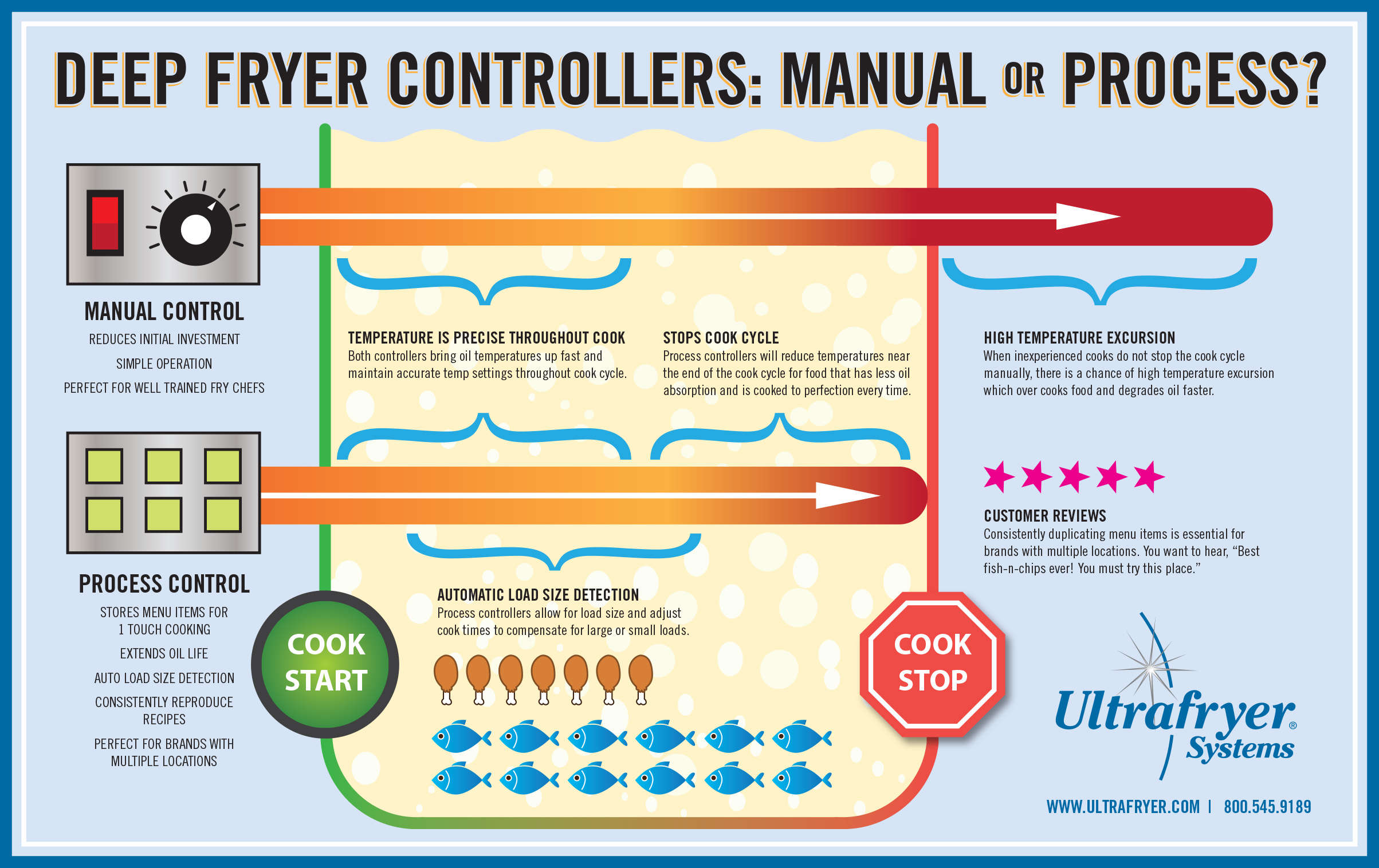 Ultrafryer Temperature Control Infographic